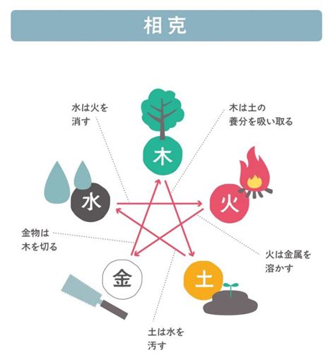 剋火|陰陽五行